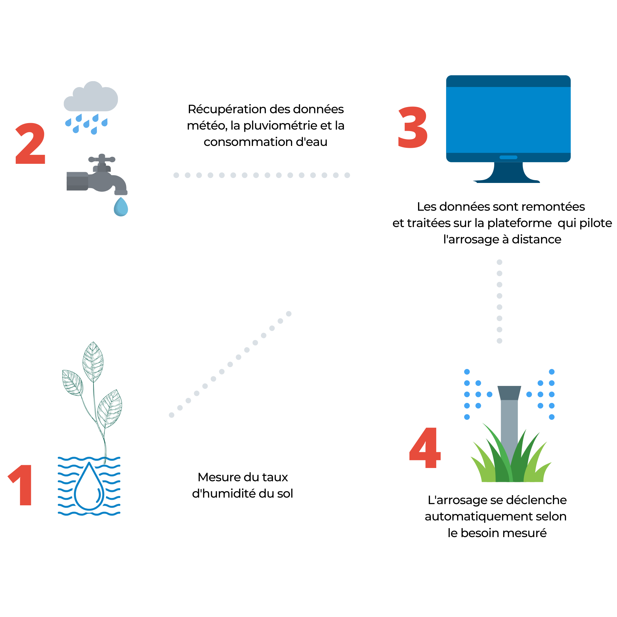 Schéma de fonctionnement de l'arrosage intelligent